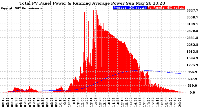 Solar PV/Inverter Performance Total PV Panel & Running Average Power Output