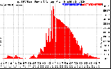 Solar PV/Inverter Performance Total PV Panel Power Output