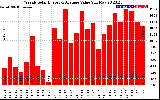 Solar PV/Inverter Performance Weekly Solar Energy Production Value