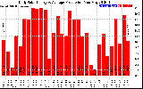 Solar PV/Inverter Performance Daily Solar Energy Production