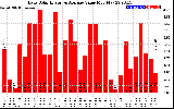 Solar PV/Inverter Performance Daily Solar Energy Production Value