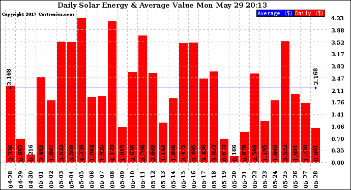 Solar PV/Inverter Performance Daily Solar Energy Production Value