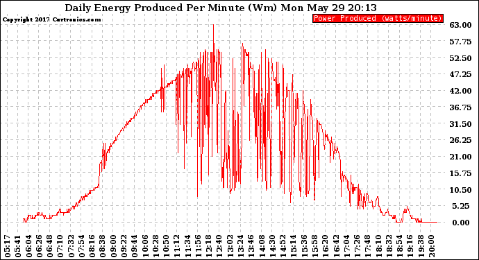 Solar PV/Inverter Performance Daily Energy Production Per Minute