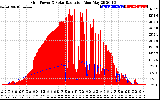 Solar PV/Inverter Performance Grid Power & Solar Radiation