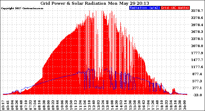 Solar PV/Inverter Performance Grid Power & Solar Radiation