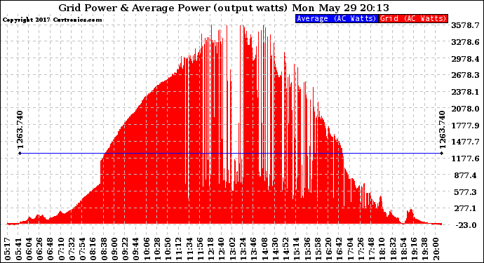 Solar PV/Inverter Performance Inverter Power Output