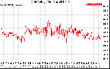 Solar PV/Inverter Performance Grid Voltage