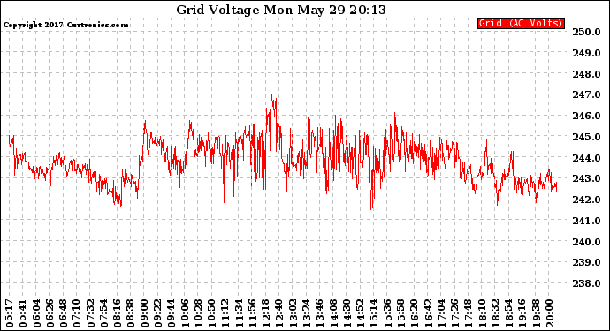 Solar PV/Inverter Performance Grid Voltage