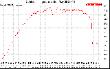 Solar PV/Inverter Performance Outdoor Temperature