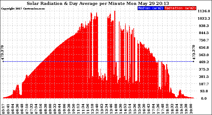 Solar PV/Inverter Performance Solar Radiation & Day Average per Minute