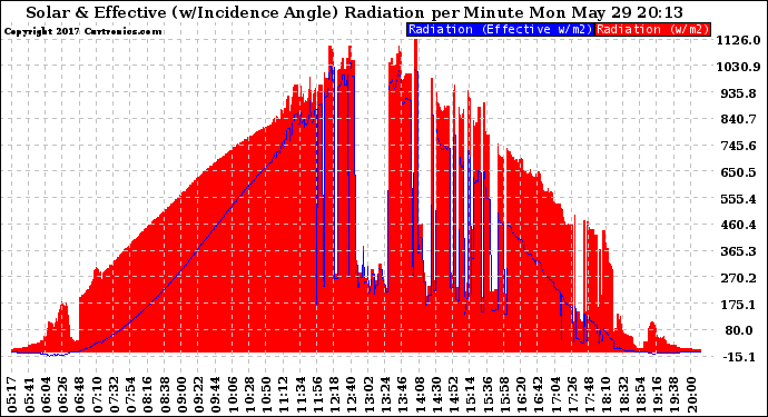 Solar PV/Inverter Performance Solar Radiation & Effective Solar Radiation per Minute