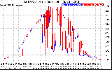 Solar PV/Inverter Performance Photovoltaic Panel Current Output