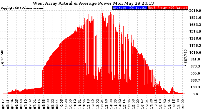 Solar PV/Inverter Performance West Array Actual & Average Power Output