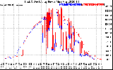 Solar PV/Inverter Performance Photovoltaic Panel Power Output