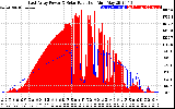 Solar PV/Inverter Performance East Array Power Output & Solar Radiation