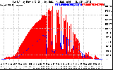 Solar PV/Inverter Performance East Array Power Output & Effective Solar Radiation