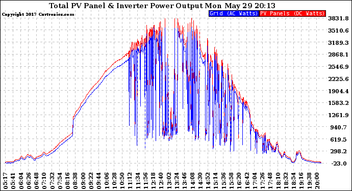 Solar PV/Inverter Performance PV Panel Power Output & Inverter Power Output