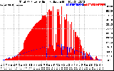 Solar PV/Inverter Performance Total PV Panel Power Output & Solar Radiation