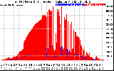 Solar PV/Inverter Performance Total PV Panel Power Output & Effective Solar Radiation