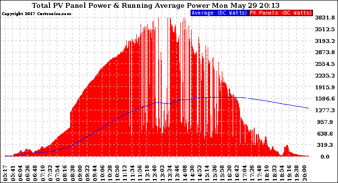 Solar PV/Inverter Performance Total PV Panel & Running Average Power Output