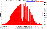 Solar PV/Inverter Performance Total PV Panel Power Output