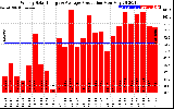 Solar PV/Inverter Performance Weekly Solar Energy Production