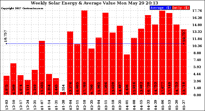 Solar PV/Inverter Performance Weekly Solar Energy Production Value