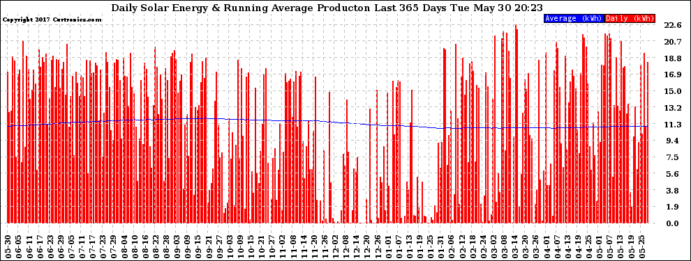 Solar PV/Inverter Performance Daily Solar Energy Production Running Average Last 365 Days