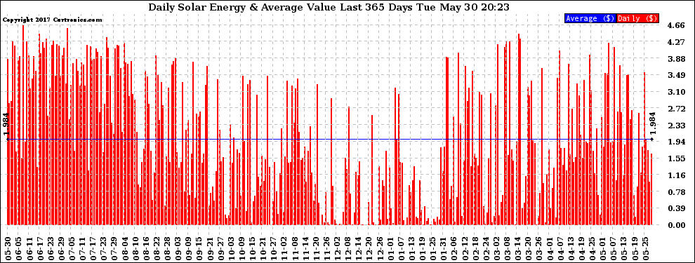Solar PV/Inverter Performance Daily Solar Energy Production Value Last 365 Days