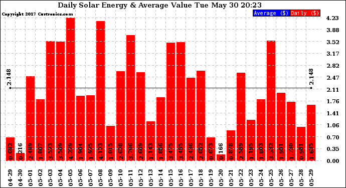 Solar PV/Inverter Performance Daily Solar Energy Production Value