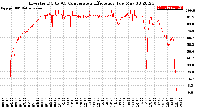 Solar PV/Inverter Performance Inverter DC to AC Conversion Efficiency