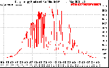 Solar PV/Inverter Performance Daily Energy Production Per Minute