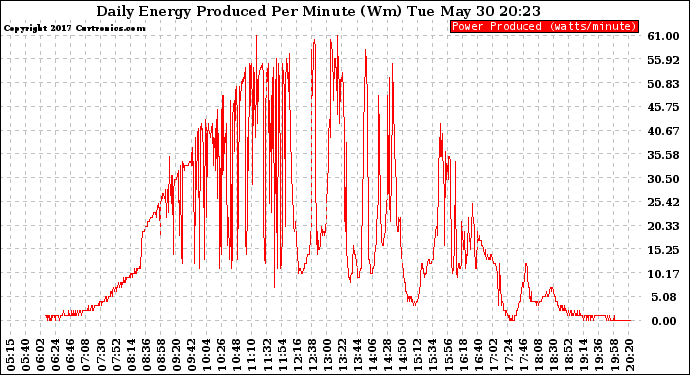 Solar PV/Inverter Performance Daily Energy Production Per Minute