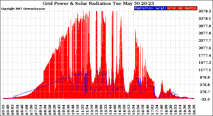 Solar PV/Inverter Performance Grid Power & Solar Radiation