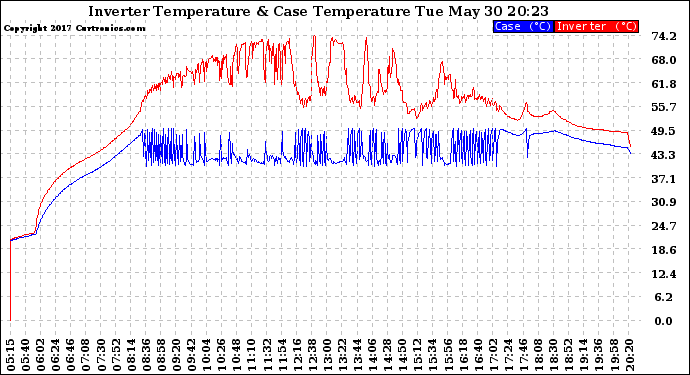 Solar PV/Inverter Performance Inverter Operating Temperature