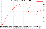 Solar PV/Inverter Performance Outdoor Temperature