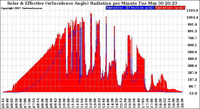 Solar PV/Inverter Performance Solar Radiation & Effective Solar Radiation per Minute