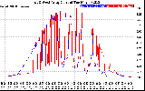 Solar PV/Inverter Performance Photovoltaic Panel Current Output