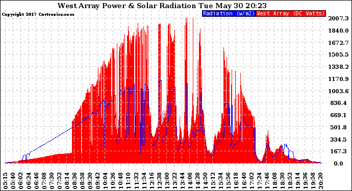 Solar PV/Inverter Performance West Array Power Output & Solar Radiation