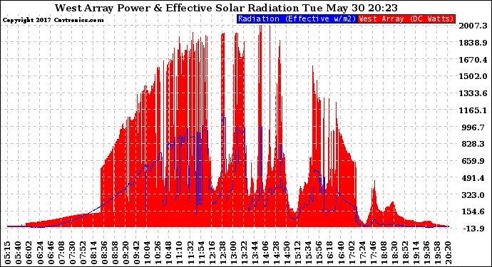 Solar PV/Inverter Performance West Array Power Output & Effective Solar Radiation