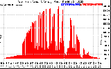 Solar PV/Inverter Performance West Array Actual & Average Power Output