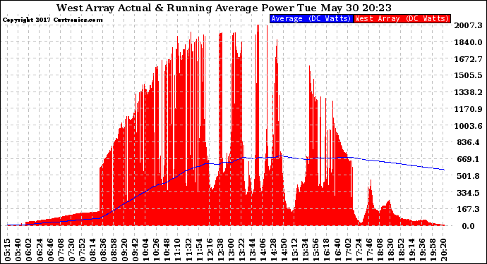 Solar PV/Inverter Performance West Array Actual & Running Average Power Output