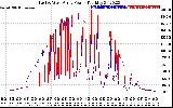 Solar PV/Inverter Performance Photovoltaic Panel Power Output