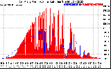 Solar PV/Inverter Performance East Array Power Output & Solar Radiation