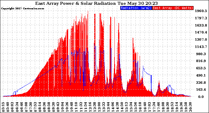 Solar PV/Inverter Performance East Array Power Output & Solar Radiation
