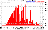 Solar PV/Inverter Performance East Array Actual & Average Power Output