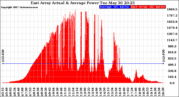 Solar PV/Inverter Performance East Array Actual & Average Power Output