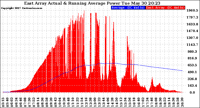 Solar PV/Inverter Performance East Array Actual & Running Average Power Output