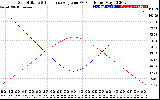 Solar PV/Inverter Performance Sun Altitude Angle & Sun Incidence Angle on PV Panels