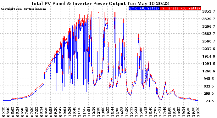 Solar PV/Inverter Performance PV Panel Power Output & Inverter Power Output